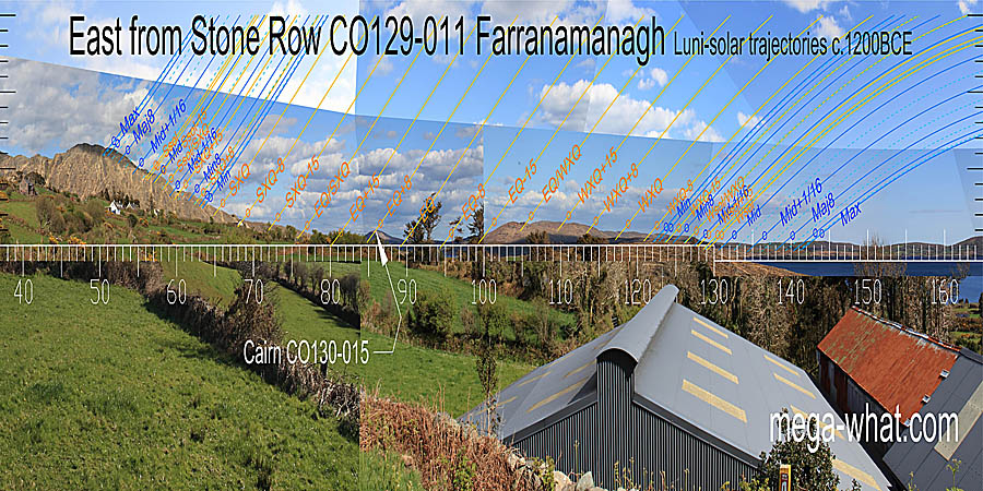 The equinoctial zone is good though the equinox is at the foot of a hill. Lunistice ranges are better marked than the cross-quarters but the equinox / winter cross-quarter midpoint has a prominent mark. East centred view with luni-solar trajectories c.1200BCE from Farranamanagh Stone Row, Cork, Ireland.