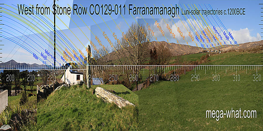 Lunistice ranges are better marked than the cross-quarters but the equinox / summer cross-quarter midpoint has a prominent mark. West centred view with luni-solar trajectories c.1200BCE from Farranamanagh Stone Row, Cork, Ireland.