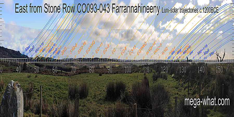 Equinox and summer cross-quarters are over dips. Winter cross-quarters are indicated by a dip in a far ridge over a dip in a nearer ridge. Equinox / cross-quarter midpoints are marked by hilltops. East centred view with luni-solar trajectories c.1200BCE from Farrannahineeny Stone Row, Cork, Ireland.