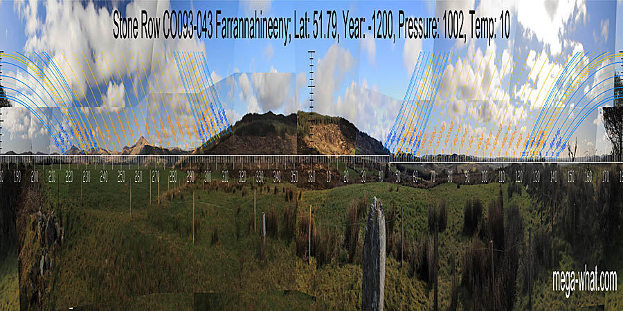 A large local hill has North its top and lunistice zones on its lower slopes. South is roughly indicated by the intersect of the mountainous western horizon with the lower and more distant eastern one. North centred Npanoramic view with luni-solar trajectories c.1200BCE from Farrannahineeny Stone Row, Cork, Ireland.