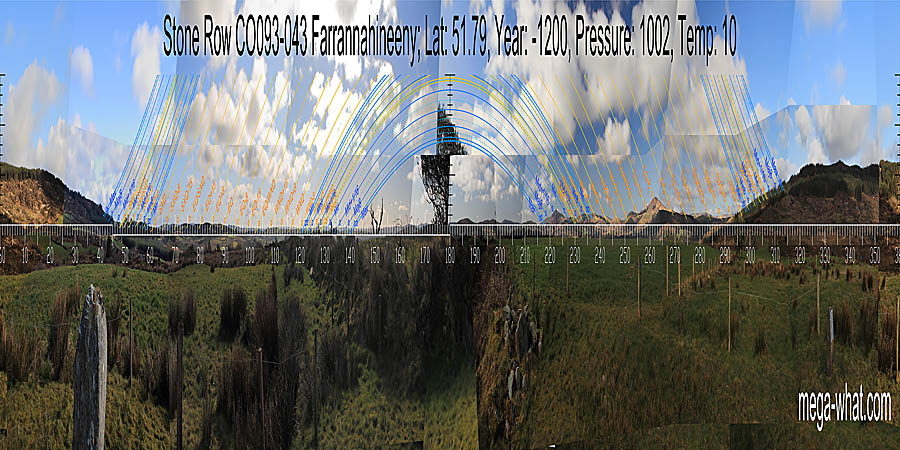 South is roughly indicated by the intersect of the mountainous western horizon with the lower and more distant eastern one. A large local hill has North its top and lunistice zones on its lower slopes. South centred panoramic view with luni-solar trajectories c.1200BCE from Farrannahineeny Stone Row, Cork, Ireland.