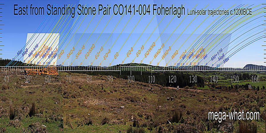 Summer cross-quarters are on a distant hilltop at the intersect of near and far. Winter cross-quarters are at an intersect dip, the equinox is at another and the equinox / winter cross-quarter midpoint is at a step in the hilltop. East centred view with luni-solar trajectories c.1200BCE from Foherlagh Standing Stone Pair, Cork, Ireland.