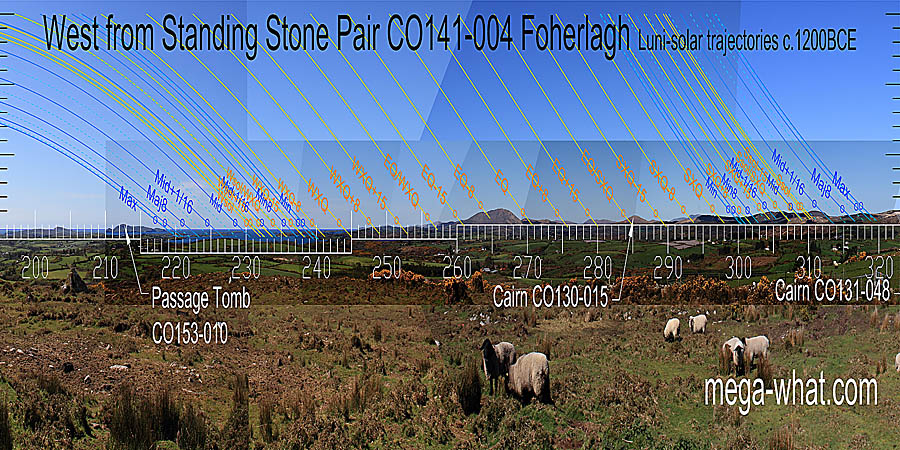 The equinox is on a small hilltop and the weeks around it are well marked. Equinox / cross-quarter midpoints are on short slopes. West centred view with luni-solar trajectories c.1200BCE from Foherlagh Standing Stone Pair, Cork, Ireland.