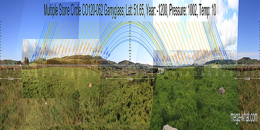 South is at a break in a hilltop, on the left side of a wide dip. North is in a saddle of a ridge. South centred panoramic view with luni-solar trajectories c.1200BCE from Garryglass Stone Circle, Cork, Ireland.