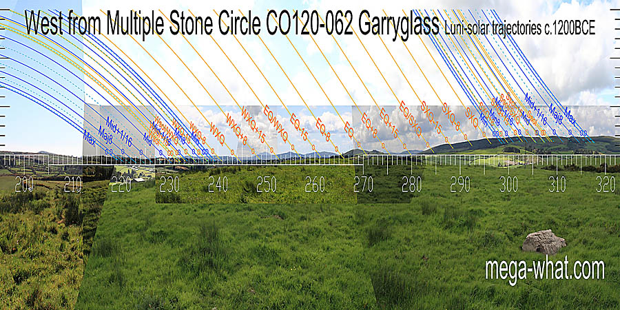 The equinox is over a hilltop but the quarter-months to either side have better marks. Equinox / cross-quarter midpoints are indicated by dips but are on the slopes leading into them. West centred view with luni-solar trajectories c.1200BCE from Garryglass Multiple Stone Circle, Cork, Ireland.