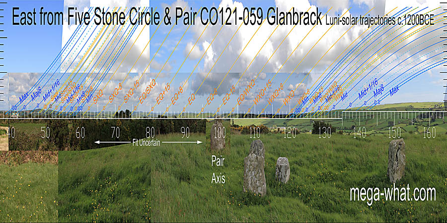 The equinox is over a hill that is the left end of a ridge. Winter cross-quarters are in the middle of a bay, summer ones on a hilltop. East centred view with luni-solar trajectories c.1200BCE from Glanbrack Five Stone Circle & Stone Pair, Cork, Ireland.