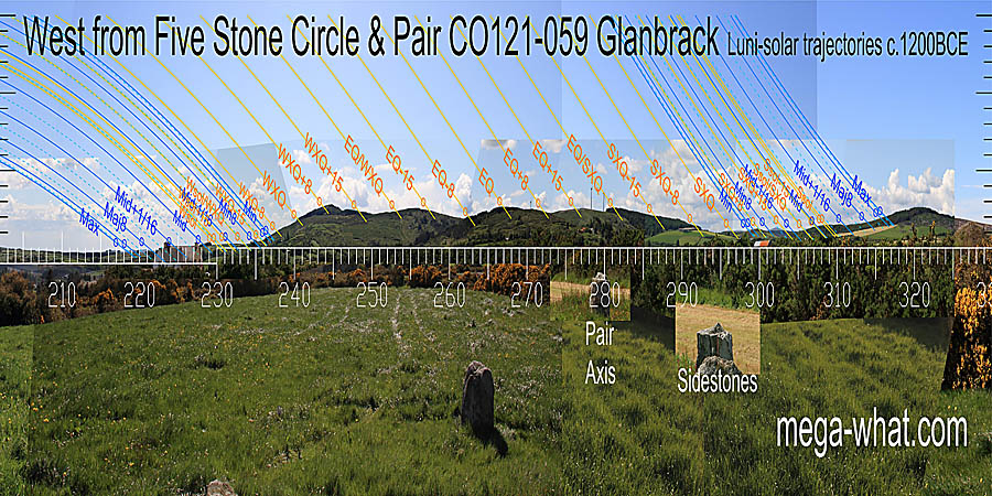 The equinox is on a hill. To either side, quarter-months are marked by dips and half-months by hilltops. Summer cross-quarters are at a small notch, winter ones at a step. West centred view with luni-solar trajectories c.1200BCE from Glanbrack Five Stone Circle & Stone Pair, Cork, Ireland.