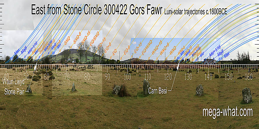 Foel Drych's right basal dip is a quarter-month before spring equinox, the right end of its top is the equinox / cross-quarter midpoint and summer cross-quarters are at the left basal step. East centred view with luni-solar trajectories c.1800BCE from Gors Fawr Stone Circle, Mynachlog Ddu, Pembrokeshire, Wales.