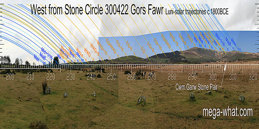 The equinox is at Foel Cwmcerwyn's laft basal step and summer cross-quarters are on its top. The midpoint between them is at the base of a hump on the slope. West centred view with luni-solar trajectories c.1800BCE from Gors Fawr Stone Circle, Mynachlog Ddu, Pembrokeshire, Wales.
