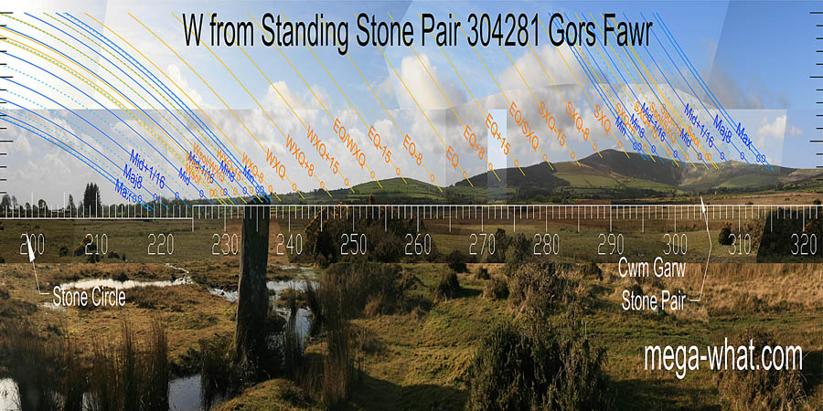 Equinox / winter cross-quarter midpoint is at a break in a hilltop, the summer one is on a hump on the slope of Foel Cwmcerwyn. The week before spring equinox has a better mark than the equinox. West centred view with luni-solar trajectories c.1800BCE from Gors Fawr Standing Stone Pair, Mynachlog Ddu, Pembrokeshire, Wales.