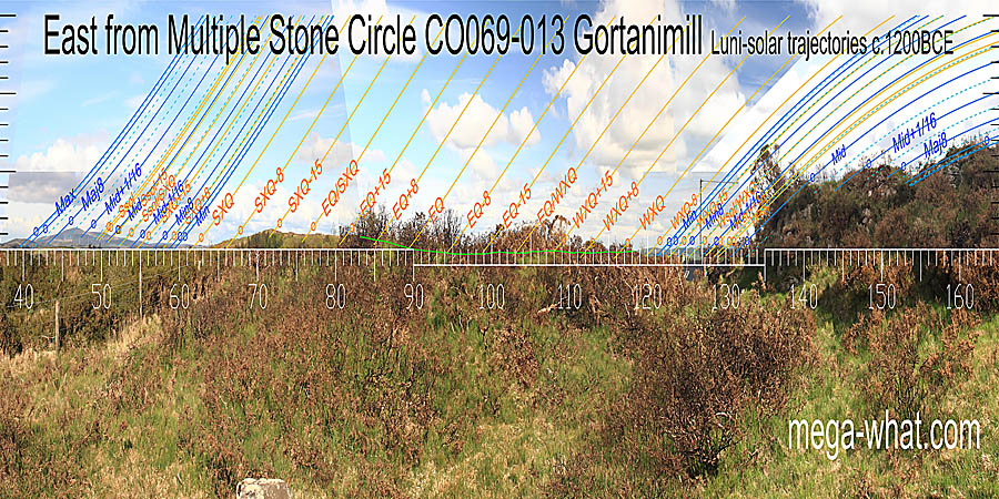Local ground interacts closely with distant views but the bushes conceal the detail. A green line approximates the far horizon. East centred view with luni-solar trajectories c.1200BCE from Gortanimill Multiple Stone Circle, Cork, Ireland.