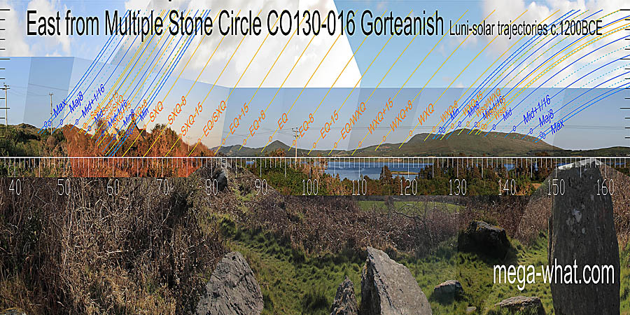 Winter cross-quarters are at a basal step and so is the equinox. The midpoint between them is on a ridge in the centre of a dip.
The midpoint between equinox and summer cross-quarters is at or close to the intersect of near and distant. East centred view with luni-solar trajectories c.1200BCE from Gorteanish Multiple Stone Circle, Cork, Ireland.
