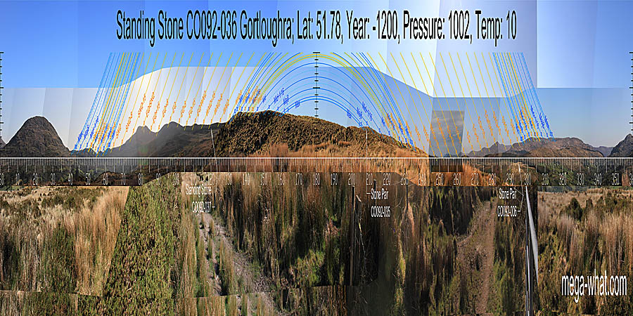 South is at the right-hand end of a hilltop. North is also at the right-hand end of a hilltop. Northern lunistices and the summer sun rise from a dip and set on a hilltop. Southern lunistices and the winter sun rise from a hilltop and set into a dip. South centred panoramic view with luni-solar trajectories c.1200BCE from Gortloughra Standing Stone, Cork, Ireland.
