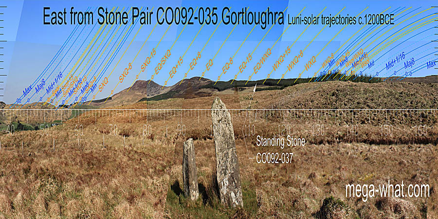 Equinox, equinox / summer cross-quarter midpoint and solstice are all on hilltops. summer cross-quarters are on a slight rise. East centred view with luni-solar trajectories c.1200BCE from Gortloughra Standing Stone Pair, Cork, Ireland.