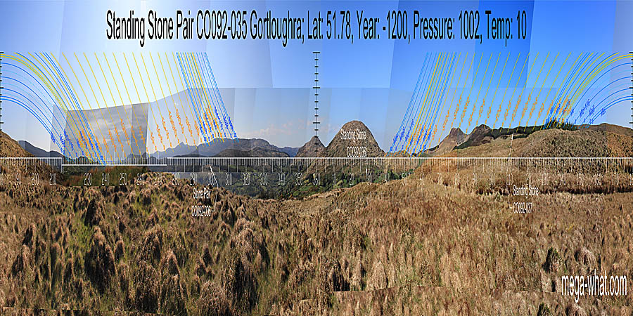 North is at the right-hand end of a hilltop. South is at the right-hand end of a hilltop. Northern lunistices and summer sun rise from a dip and set on a hilltop. Southern lunistices and winter sun rise from a hilltop and set into a dip. North centred panoramic view with luni-solar trajectories c.1200BCE from Gortloughra Standing Stone Pair, Cork, Ireland.