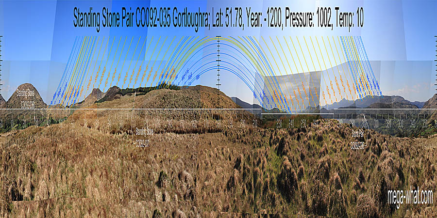 South is at the right-hand end of a hilltop. North is at the right-hand end of a hilltop. Northern lunistices and summer sun rise from a dip and set on a hilltop. Southern lunistices and winter sun rise from a hilltop and set into a dip. South centred panoramic view with luni-solar trajectories c.1200BCE from Gortloughra Standing Stone Pair, Cork, Ireland.