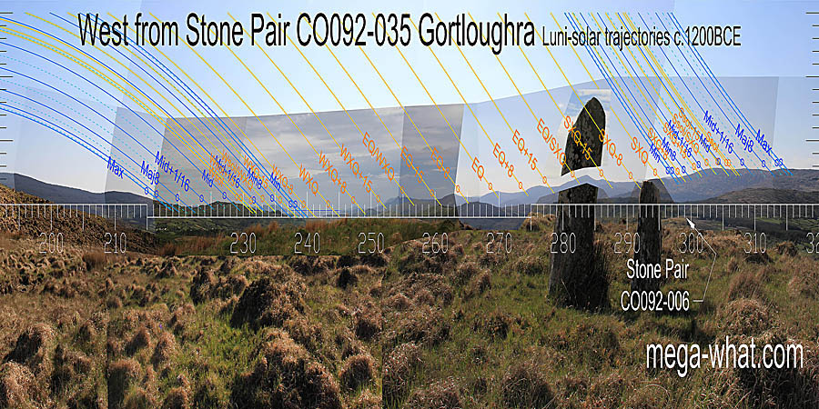 Winter cross-quarters are marked by a sea / land intersect, summer cross-quarters by an intersect of near and far hills. The equinox is on a hilltop. West centred view with luni-solar trajectories c.1200BCE from Gortloughra Standing Stone Pair, Cork, Ireland.
