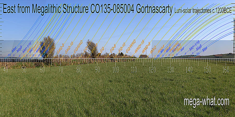The central part of the year is on very local horizon and disguised by banks and hedges. East centred view with luni-solar trajectories c.1200BCE from Gortnascarty Megalithic Structure, Cork, Ireland.