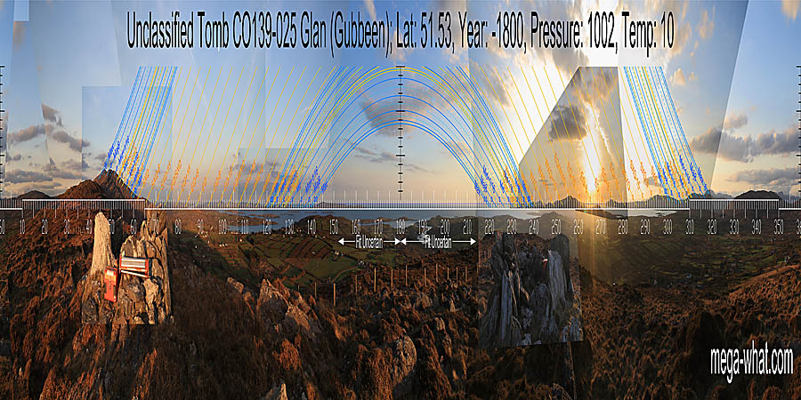South is on the sea, in a dip of both the actual horizon and the coastline. North is in a dip, over the end top of a ridge. South centred panoramic view with luni-solar trajectories c.1800BCE from Gubbeen Unclassified Tomb, Cork, Ireland.