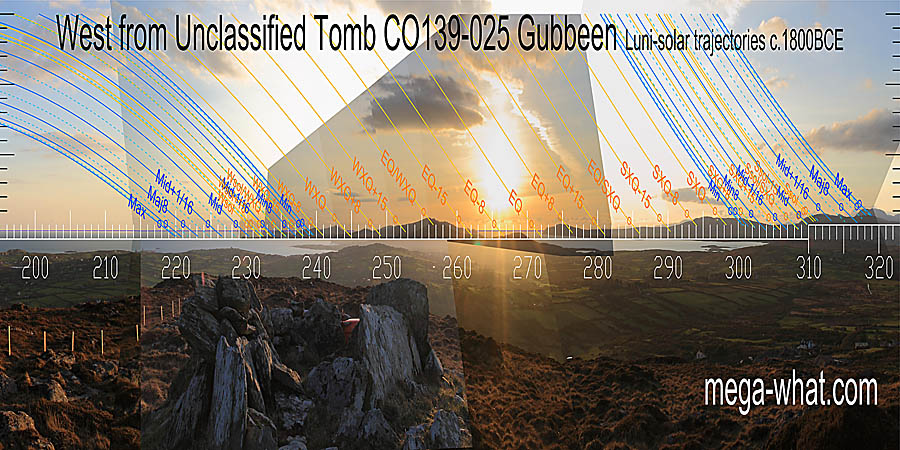 The equinox is at the right side of the bay. Winter cross-quarters are indicated by a hilltop and so is the cross-quarter / equinox midpoint. Summer equivalents have subtler markers. West centred view with luni-solar trajectories c.1800BCE from Gubbeen Unclassified Tomb, Cork, Ireland.