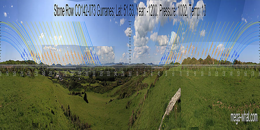 North is indicated by a distant intersect dip. South is indicated by a dip in fairly near ground. Most of the eastern horizon is very local and thus sensitive to exact observer position. North centred panoramic view with luni-solar trajectories c.1200BCE from Gurranes Stone Row, Cork, Ireland.