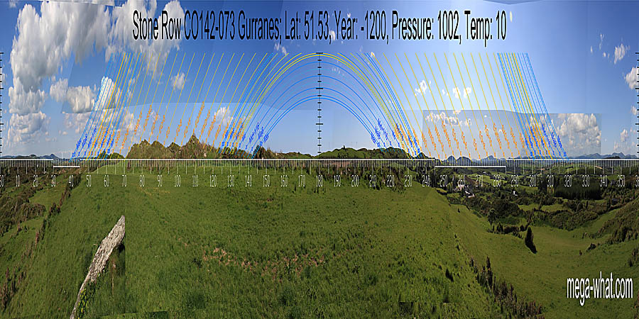 South is indicated by a dip in fairly near ground. North is indicated by a distant intersect dip. Most of the eastern horizon is very local and thus sensitive to exact observer position. South centred panoramic view with luni-solar trajectories c.1200BCE from Gurranes Stone Row, Cork, Ireland.