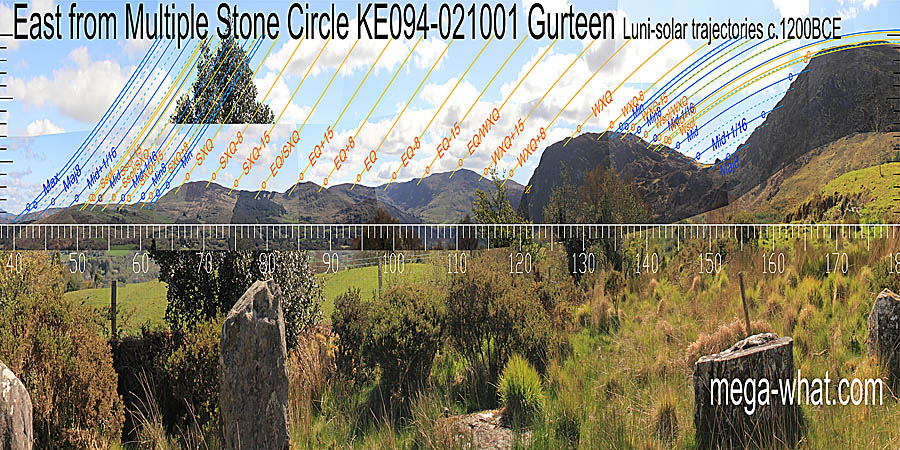 Summer solstice and the equinox are marked by hilltops. Summer and winter cross-quarters are at the left end of hilltops. Winter solstice rises from a minor top before closely skimming the high southern hill. East centred view with luni-solar trajectories c.1200BCE from Gurteen Multiple Stone Circle & Boulder-Burial, Kerry, Ireland.