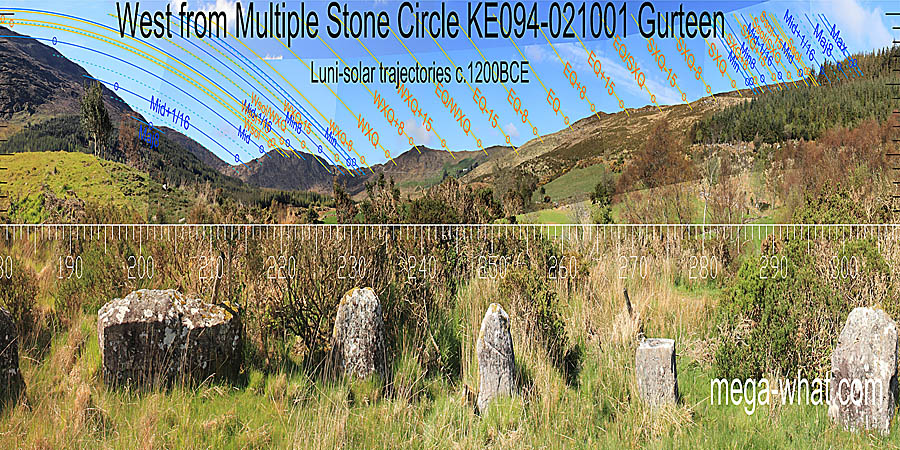 Winter solstice sets into a hilltop. The equinox and cross-quarters are less well marked than the quarter and half months surrounding them. West centred view with luni-solar trajectories c.1200BCE from Gurteen Multiple Stone Circle & Boulder-Burial, Kerry, Ireland.