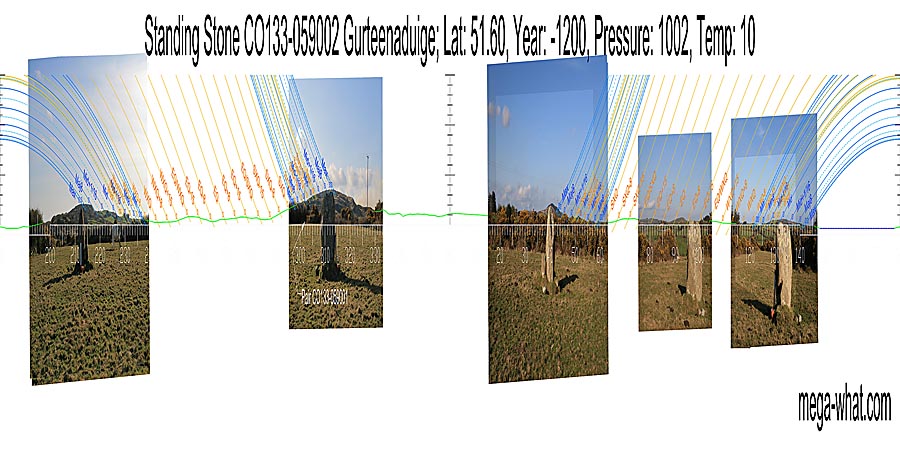 Survey is incomplete but shows the four key zones. Green lines approximate hidden horizon segments. North centred panoramic view with luni-solar trajectories c.1200BCE from Gurteenaduige Standing Stone, Cork, Ireland.