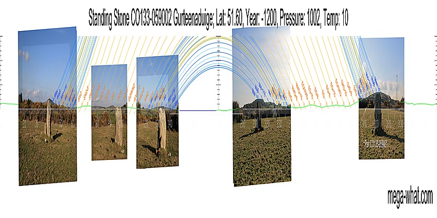 Survey is incomplete but shows the four key zones. Green lines approximate hidden horizon segments. South centred panoramic view with luni-solar trajectories c.1200BCE from Gurteenaduige Standing Stone, Cork, Ireland.