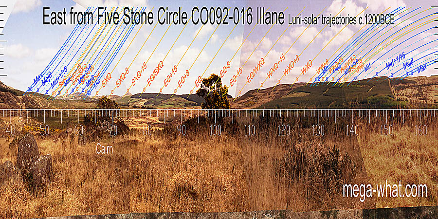 Winter cross-quarters and winter solstice are in dips. Equinox / winter cross-quarter midpoint is in a big dip. Equinox / summer cross-quarter midpoint is at the end of a ridge. East centred view with luni-solar trajectories c.1200BCE from Illane Five Stone Circle, Cork, Ireland.