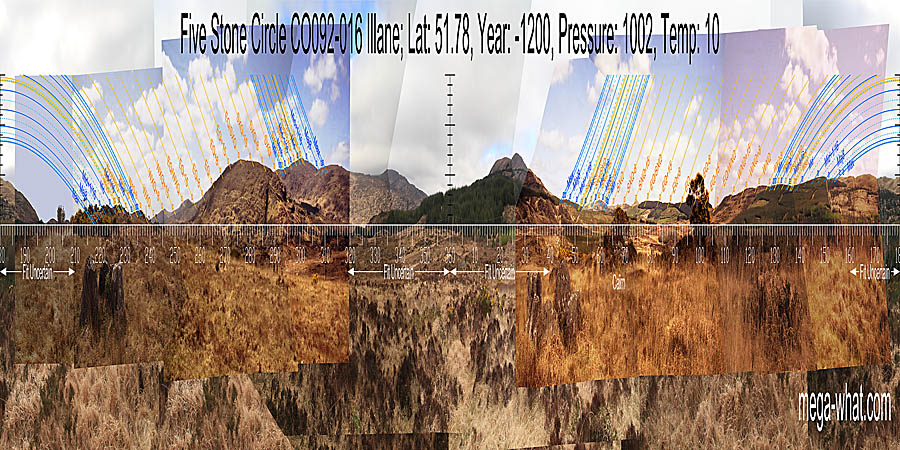 North is on a slope, a bit to the right of a dip bottom. South is on a hump at the end of a ridge and to the left of a dip. The lunistice ranges span particularly useful segments of the horizon. North centred panoramic view with luni-solar trajectories c.1200BCE from Illane Five Stone Circle, Cork, Ireland.