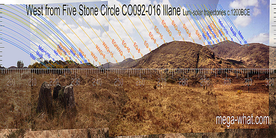Summer solstice sunset is on the highest top. The summer cross-quarter / equinox midpoint is on the second highest and its south facing slope spans the month centred on the equinox. West centred view with luni-solar trajectories c.1200BCE from Illane Five Stone Circle, Cork, Ireland.