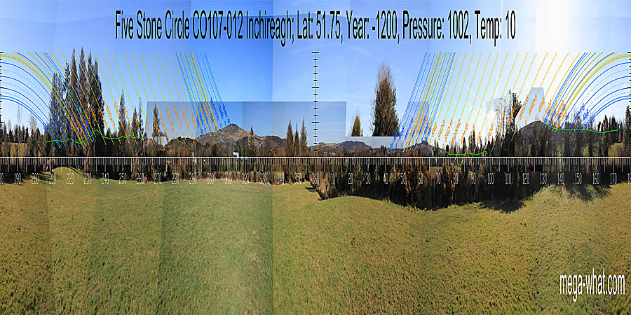North is on the right side of a dip, at the intersect of distant and nearer horizons. South is on the right side of a hill. Both east and west there are dips between a pair of significant hills that have a lunistice zone running up / down their slopes. Green lines approximate hidden horizon segments. North centred panoramic view with luni-solar trajectories c.1200BCE from Inchireagh Five Stone Circle, Cork, Ireland.