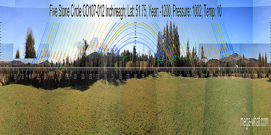 South is on the right side of a hill. North is on the right side of a dip, at the intersect of distant and nearer horizons. Both east and west there are dips between a pair of significant hills that have a lunistice zone running up / down their slopes. Green lines approximate hidden horizon segments. South centred panoramic view with luni-solar trajectories c.1200BCE from Inchireagh Five Stone Circle, Cork, Ireland.