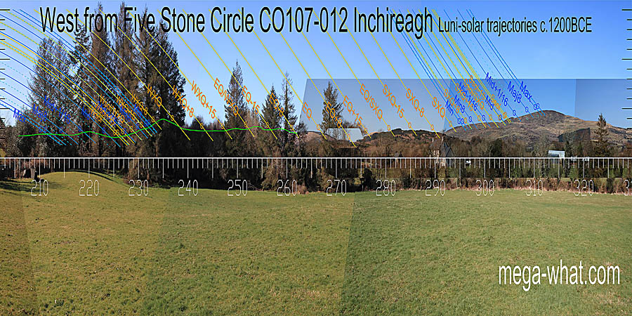 Green lines approximate hidden horizon segments. The biggest dip is a quarter-month before autumn equinox. West centred view with luni-solar trajectories c.1200BCE from Inchireagh Five Stone Circle, Cork, Ireland.