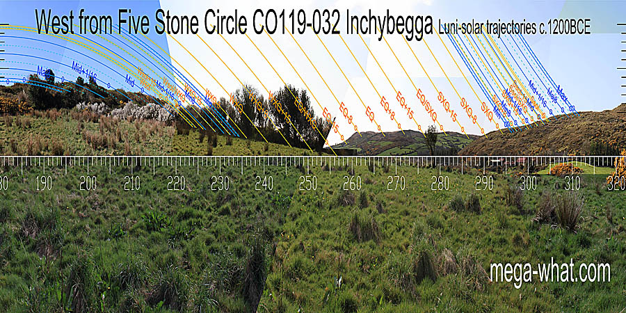 The two most prominent points are a hilltop and an intersect notch. They are a quarter-month before spring equinox and bealtaine (may day) respectively. West centred view with luni-solar trajectories c.1200BCE from Inchybegga Five Stone Circle, Cork, Ireland.