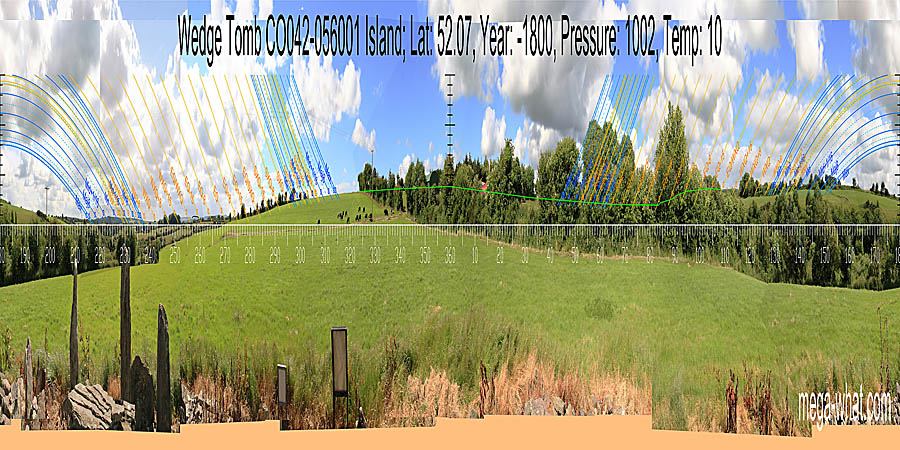 North is obscured but seems to be marked by the local high point. South is on a slope on the left side of a dip, above the bottom of a more local dip. Green lines approximate hidden horizon segments. North centred panoramic view with luni-solar trajectories c.1800BCE from Island Wedge Tomb, Cork, Ireland.