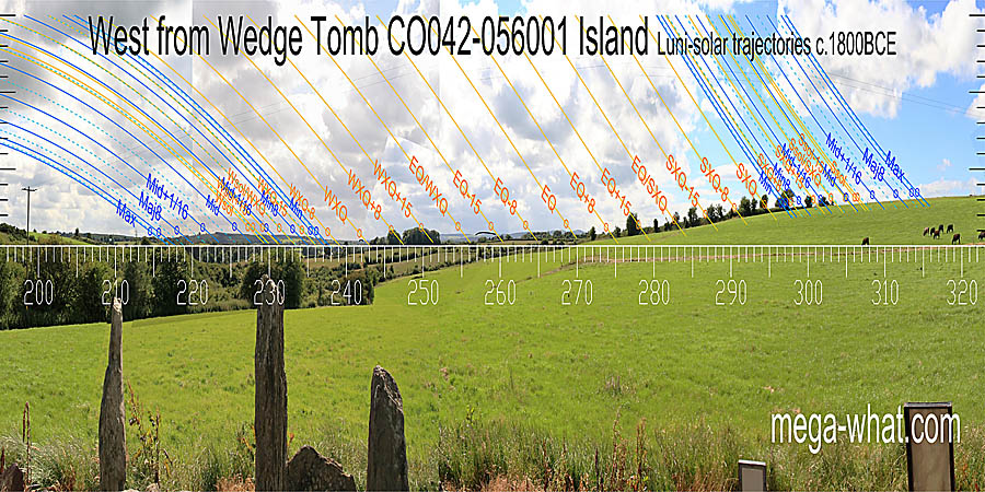 Winter cross-quarters are in a dip. The equinox is on the slope of the last distant hill. West centred view with luni-solar trajectories c.1800BCE from Island Wedge Tomb, Cork, Ireland.