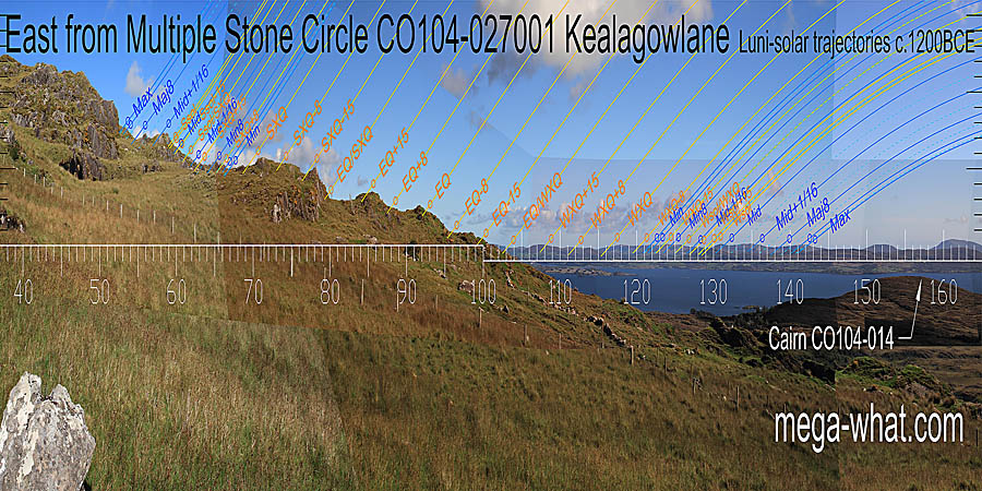 Craggy local ground provides lots of good markers with major standstill at a significant step. The first far dip is half-way between equinoxes and winter cross-quarters. Winter solstice rises from an intersect dip and south major standstill is at the other end of the same block of distant high ground. East centred view with luni-solar trajectories c.1200BCE from Kealagowlane Multiple Stone Circle & Boulder-Burial, Cork, Ireland.