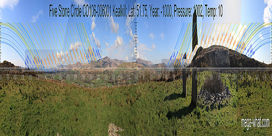 North is at the basal step of a hill and indicated by the circle's secondary axis. South is indicated by a dip but, from the circle, is not at the bottom. North centred panoramic view with luni-solar trajectories c.1000BCE from Kealkill Five Stone Circle, Cork, Ireland.