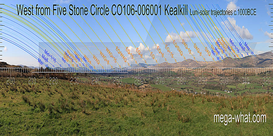 The equinox and summer cross-quarters are at the foot of slopes. Equinox / cross-quarter midpoints are in the middle of short slopes. Winter cross-quarters are in the bay, over a nearer highpoint. West centred view with luni-solar trajectories c.1200BCE from Kealkill Five Stone Circle, Cork, Ireland.
