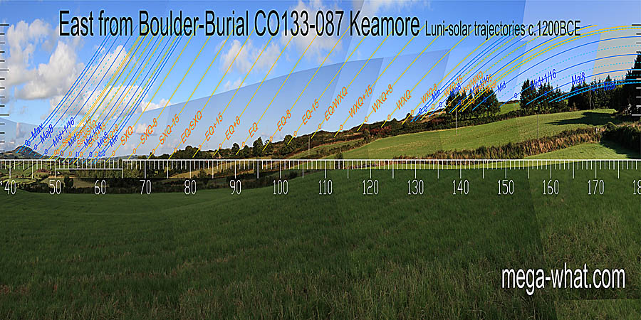 The equinox is at a step and so are summer cross-quarters. The midpoint between them is at the intersect of near and far. Winter cross-quarters are at a low top /step and a pointier top is halfway between there and the equinox. East centred view with luni-solar trajectories c.1200BCE from Keamore Boulder-Burial, Cork, Ireland.
