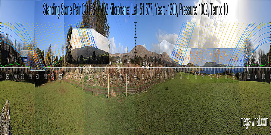 North is indicated by Seefin but is to the left of the hilltop. South is completely obscured. Green lines approximate hidden horizon segments. North centred panoramic view with luni-solar trajectories c.1200BCE from Kilcrohane Standing Stone Pair, Cork, Ireland.