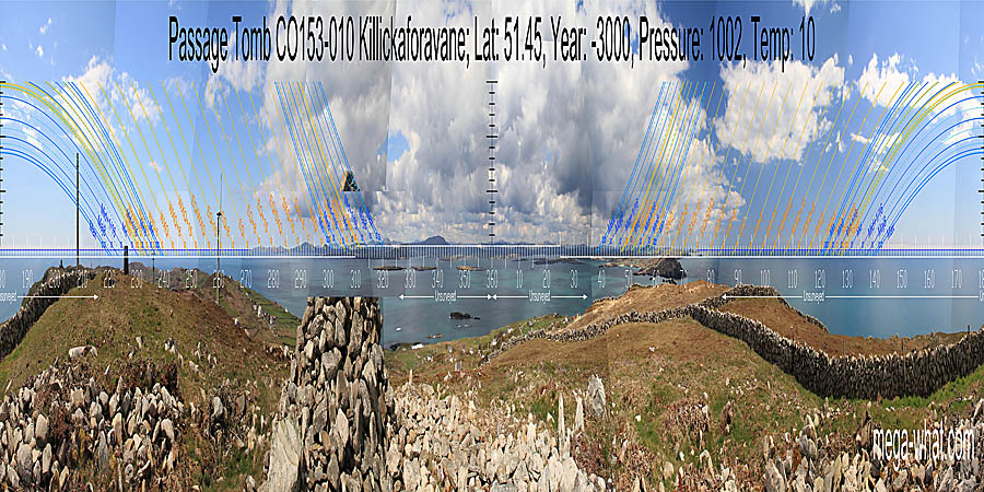North is on distant mountains over the Lisheen peninsula but the sector is unsurveyed. South is on sea horizon over the right side of a coastal dip but that sector is also unsurveyed. North centred panoramic view with luni-solar trajectories c.3000BCE from Killickaforavane Passage Tomb, Cork, Ireland.
