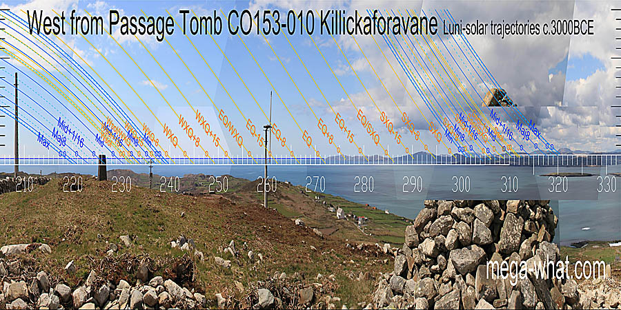 The equinox is at the sea / land intersect. Summer cross-quarters and the equinox / SXQ midpoint are marked by dips. Winter cross-quarters and the equinox / WXQ midpoint are over tops. West centred view with luni-solar trajectories c.3000BCE from Killickaforavane Passage Tomb, Cork, Ireland.
