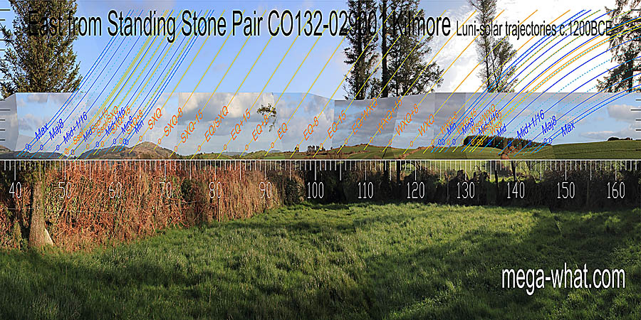 The equinox is at an intersect notch and both lunistice ranges span dips. East centred view with luni-solar trajectories c.1200BCE from Kilmore Standing Stone Pair, Cork, Ireland.