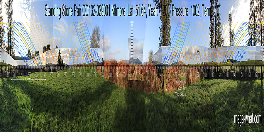 North is on a hill in the centre of a block of high ground. South is indicated by a hill but is not on the top. The north-eastern lunistice zone spans a hilltop, the other three span dips in various ways. North centred panoramic view with luni-solar trajectories c.1200BCE from Kilmore Standing Stone Pair, Cork, Ireland.
