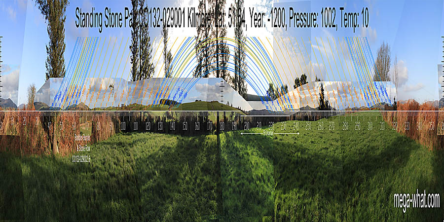 South is indicated by a hill but is not on the top. North is on a hill in the centre of a block of high ground. The north-eastern lunistice zone spans a hilltop, the other three span dips in various ways. South centred panoramic view with luni-solar trajectories c.1200BCE from Kilmore Standing Stone Pair, Cork, Ireland.