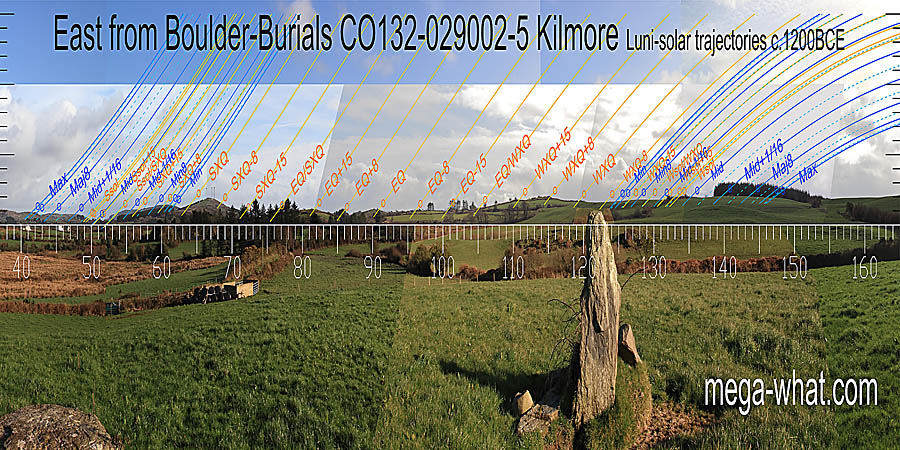 Winter cross-quarters and the equinox / winter cross-quarter midpoint are either side of a hill. The equinox is on a hilltop then, on the summer side, the fit is less good but summer solstice is at the edge of a prominent dip. East centred view with luni-solar trajectories c.1200BCE from Kilmore Boulder-Burials, Cork, Ireland.